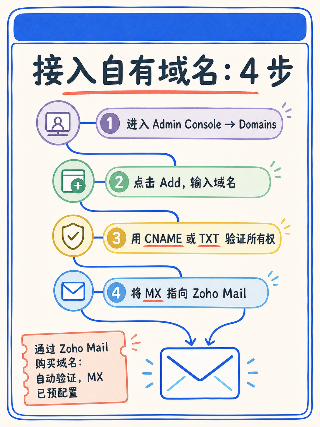 🔍 域名邮箱 5 步判断:Zoho Mail 选型不踩坑 · 图 2