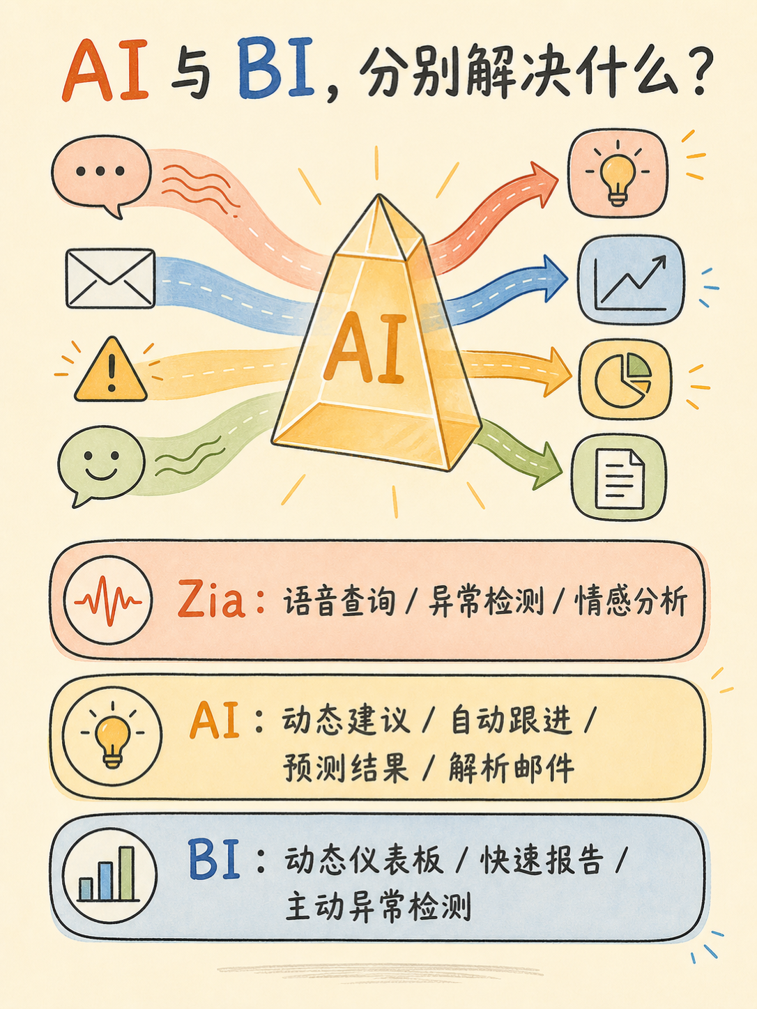 ✅ Zoho CRM 选型:五个事实帮中小团队判断要不要升级 · 图 6