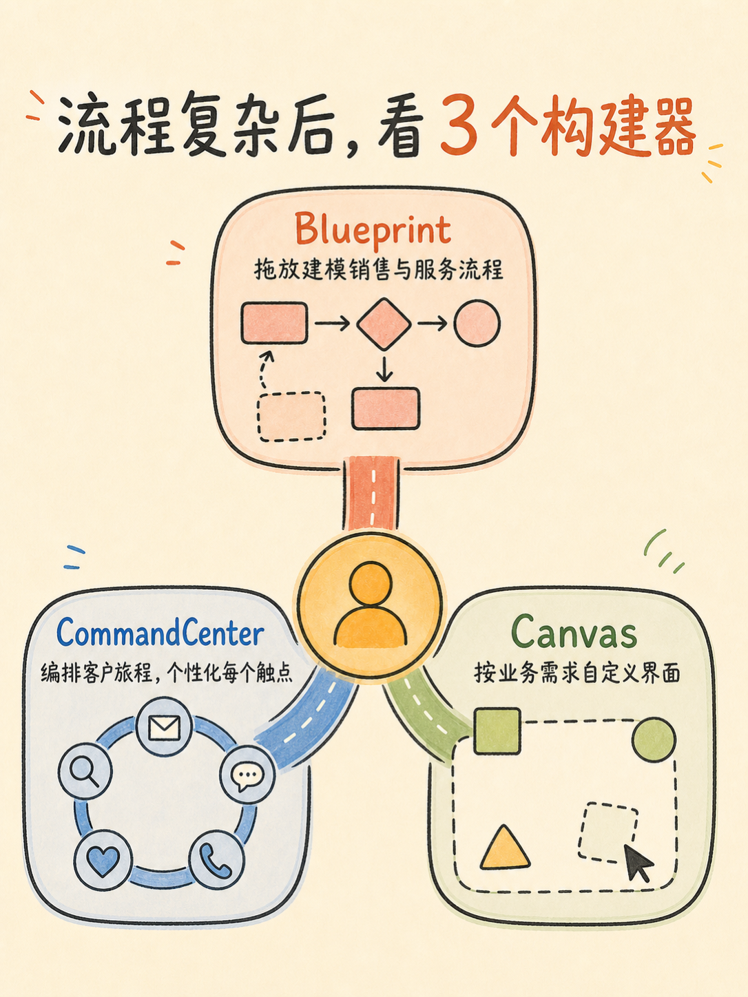 ✅ Zoho CRM 选型:五个事实帮中小团队判断要不要升级 · 图 4