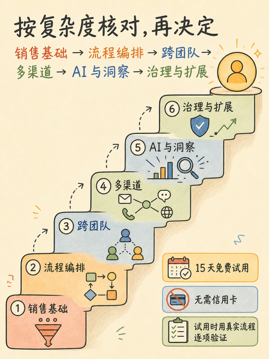 ✅ Zoho CRM 选型:五个事实帮中小团队判断要不要升级 · 图 7