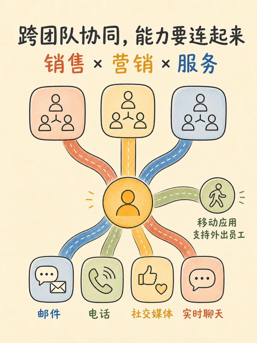 ✅ Zoho CRM 选型:五个事实帮中小团队判断要不要升级 · 图 5