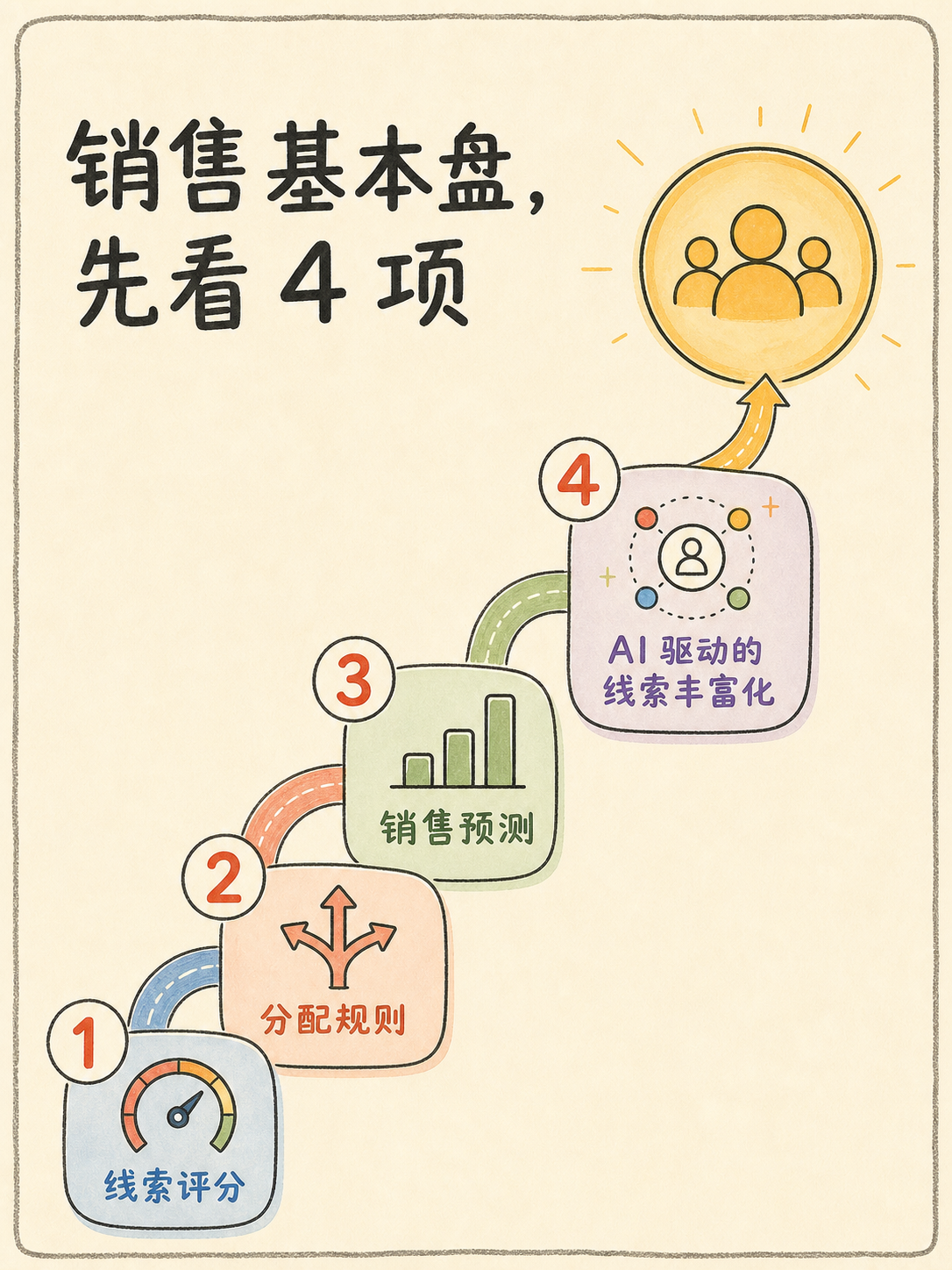 ✅ Zoho CRM 选型:五个事实帮中小团队判断要不要升级 · 图 3