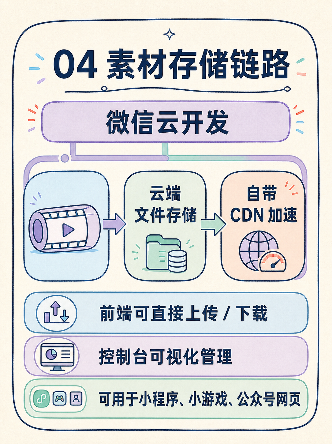 视频作品集做小程序?先核对这 5 条官方事实 · 图 5