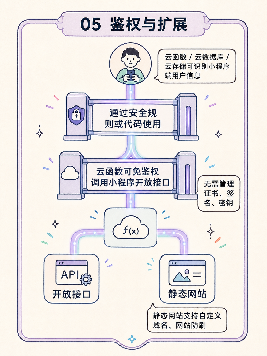 视频作品集做小程序?先核对这 5 条官方事实 · 图 6