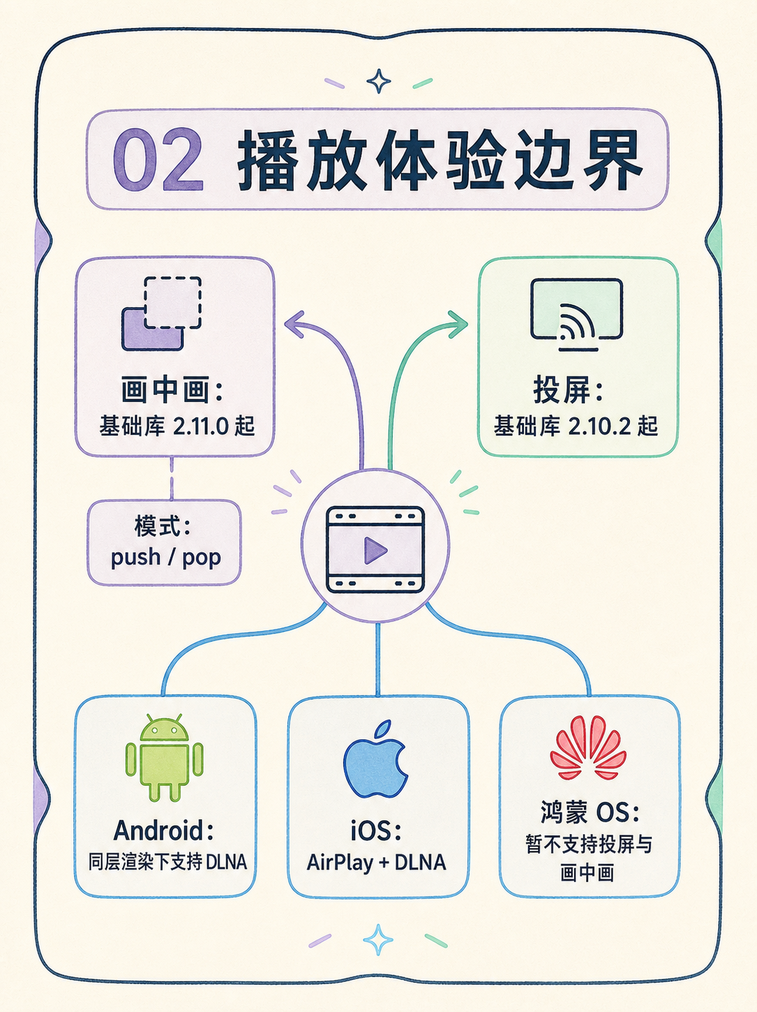 视频作品集做小程序?先核对这 5 条官方事实 · 图 3