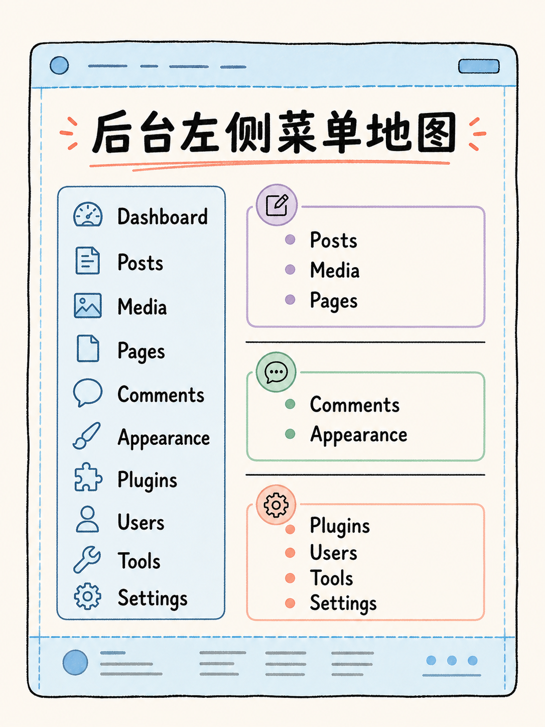 WordPress 选型避坑:5 条官方事实与核对动作 · 图 4