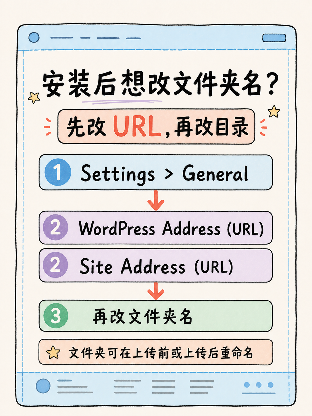 WordPress 选型避坑:5 条官方事实与核对动作 · 图 5