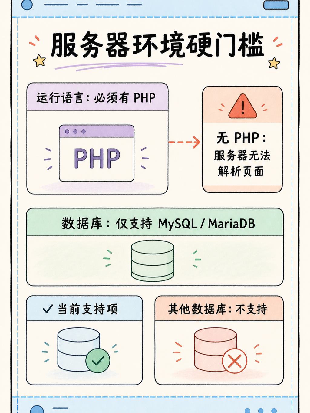 WordPress 选型避坑:5 条官方事实与核对动作 · 图 6