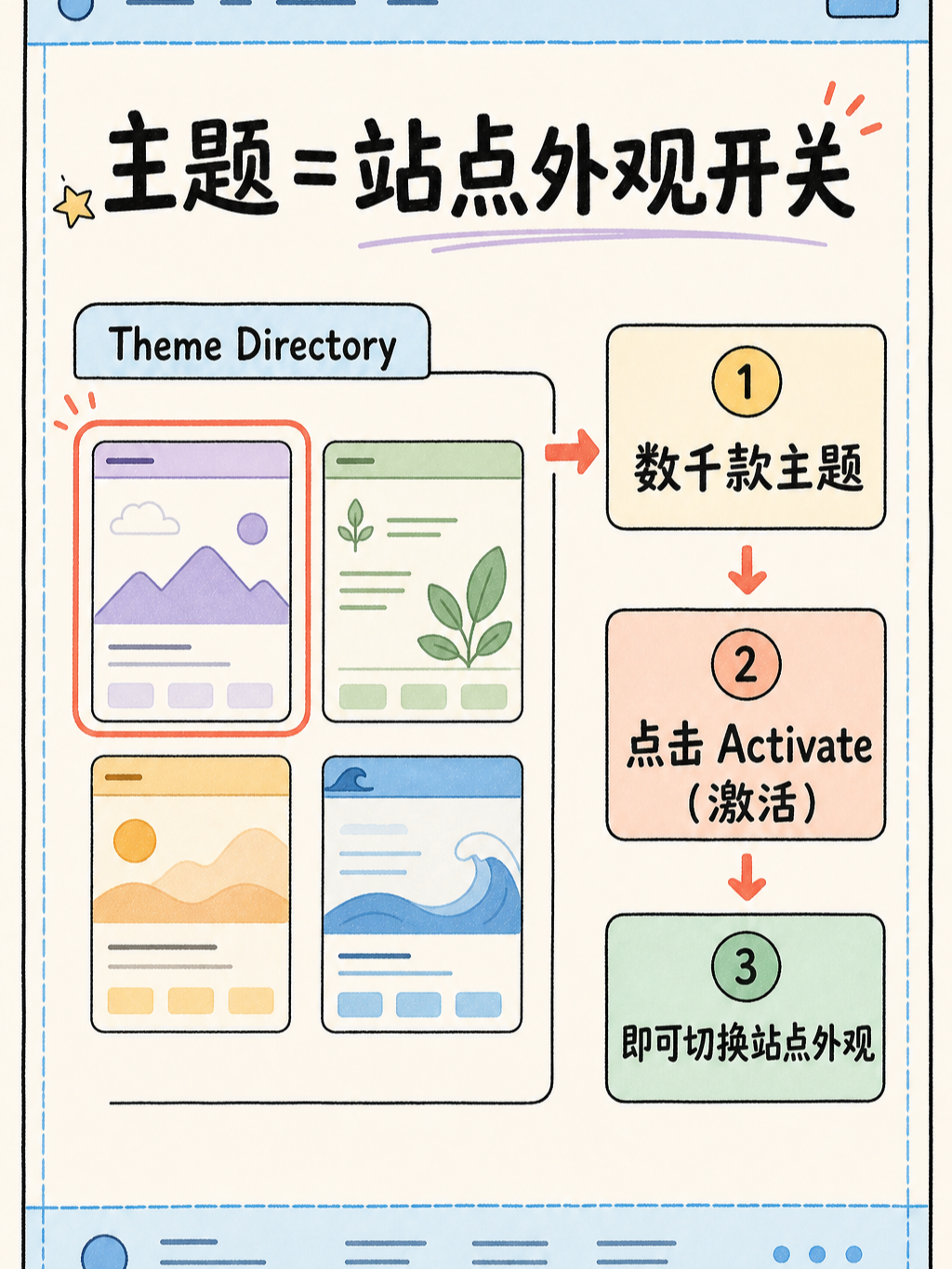 WordPress 选型避坑:5 条官方事实与核对动作 · 图 3