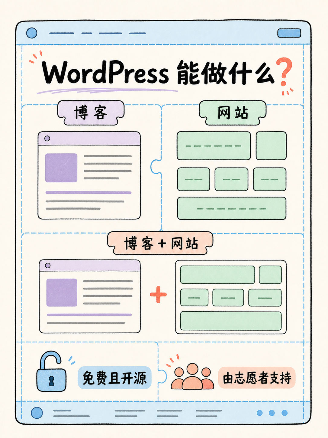 WordPress 选型避坑:5 条官方事实与核对动作 · 图 2