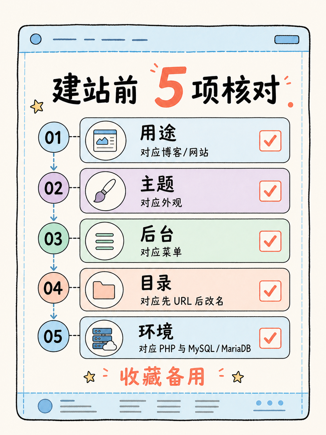 WordPress 选型避坑:5 条官方事实与核对动作 · 图 7