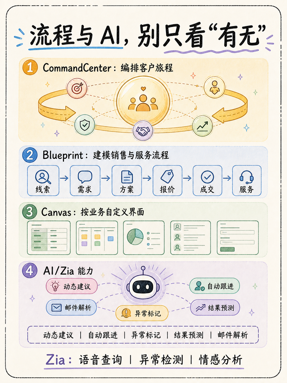 Zoho CRM 中小企业选型：盯五个事实 · 图 4