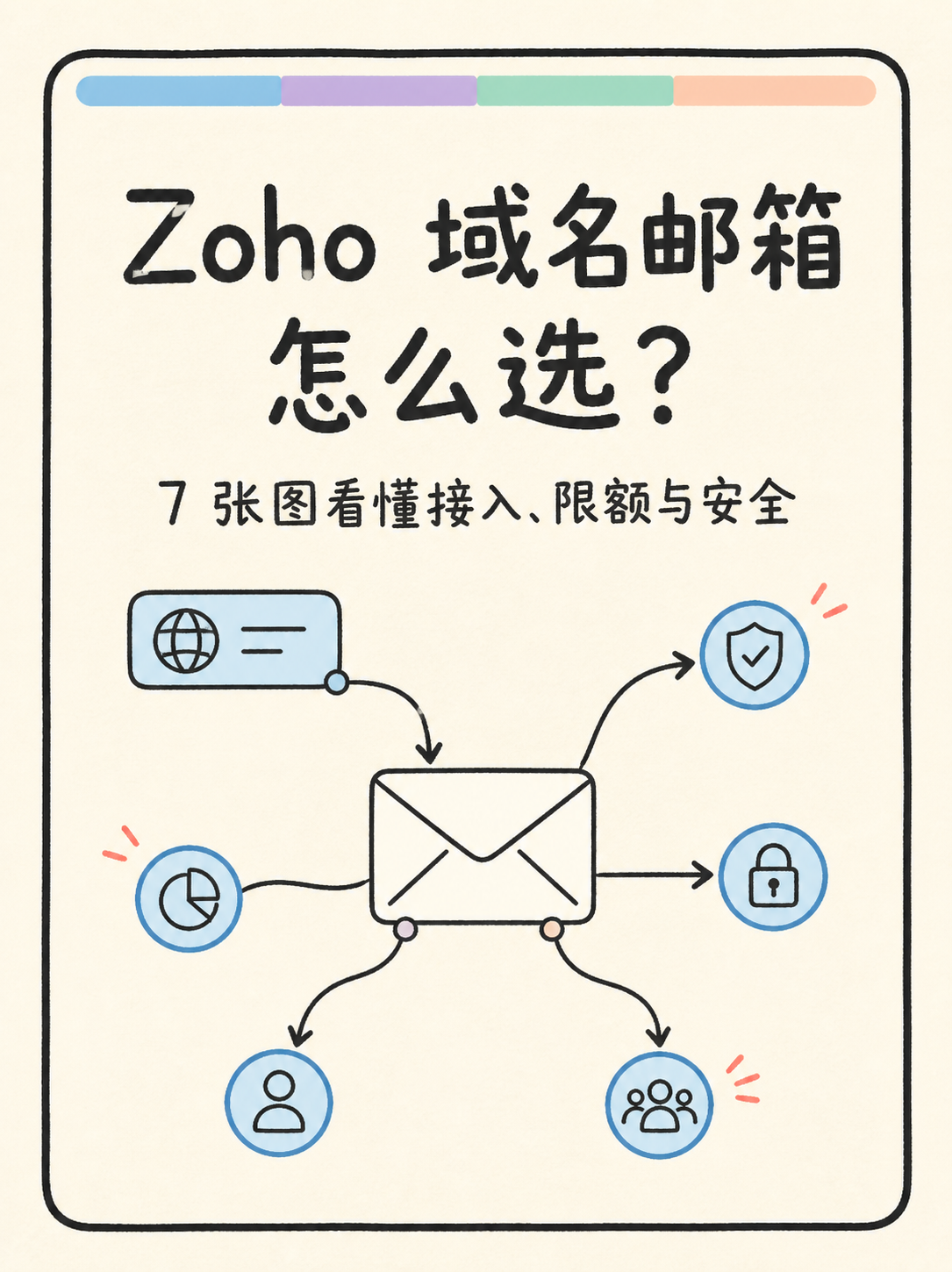 Zoho Mail 域名邮箱：选型前必看的 5 个边界