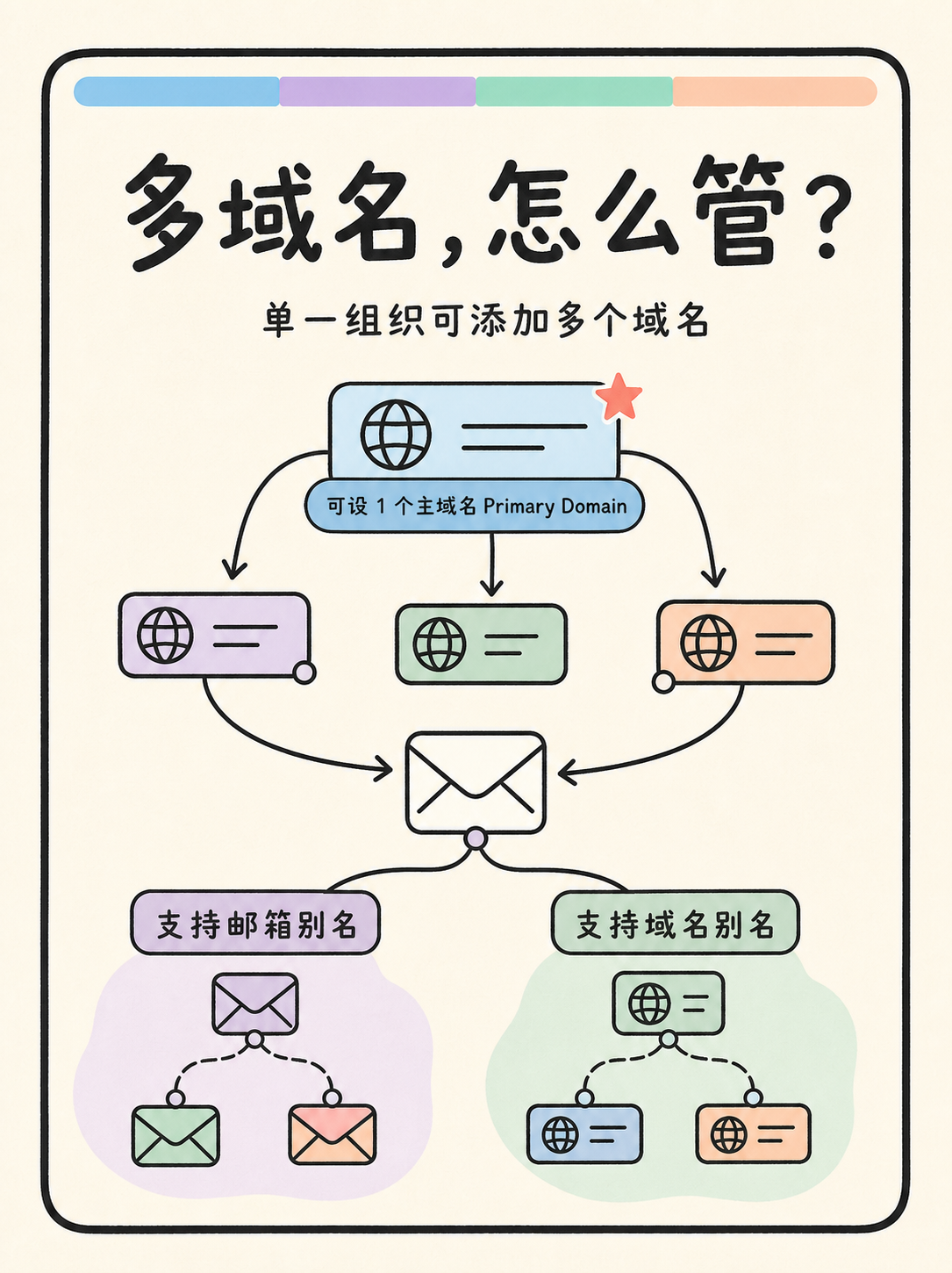 Zoho Mail 域名邮箱：选型前必看的 5 个边界 · 图 3