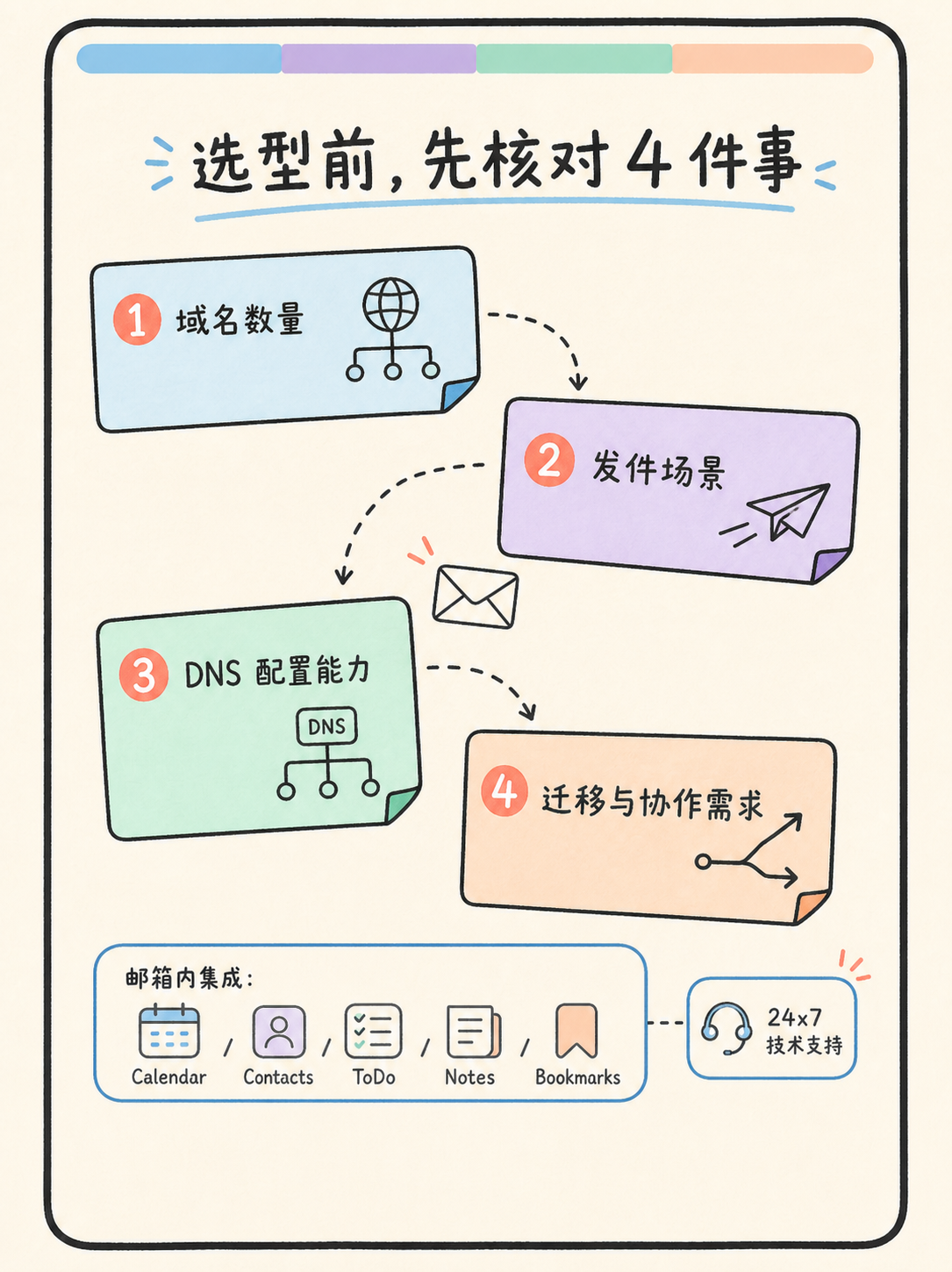 Zoho Mail 域名邮箱：选型前必看的 5 个边界 · 图 7