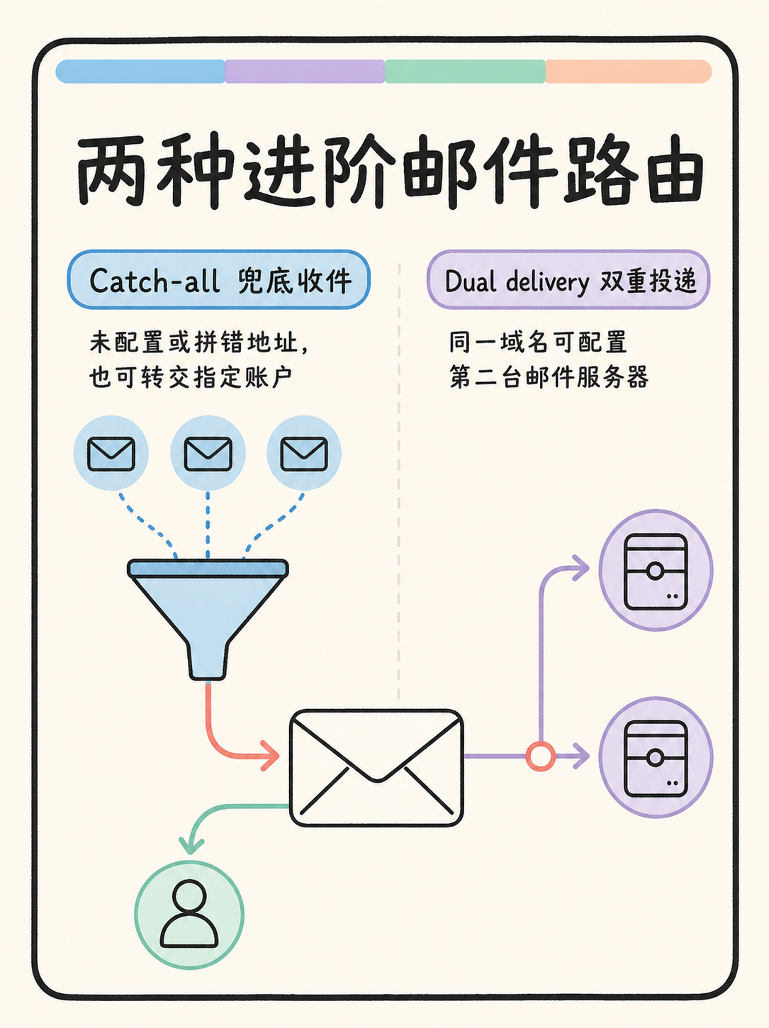 Zoho Mail 域名邮箱：选型前必看的 5 个边界 · 图 5