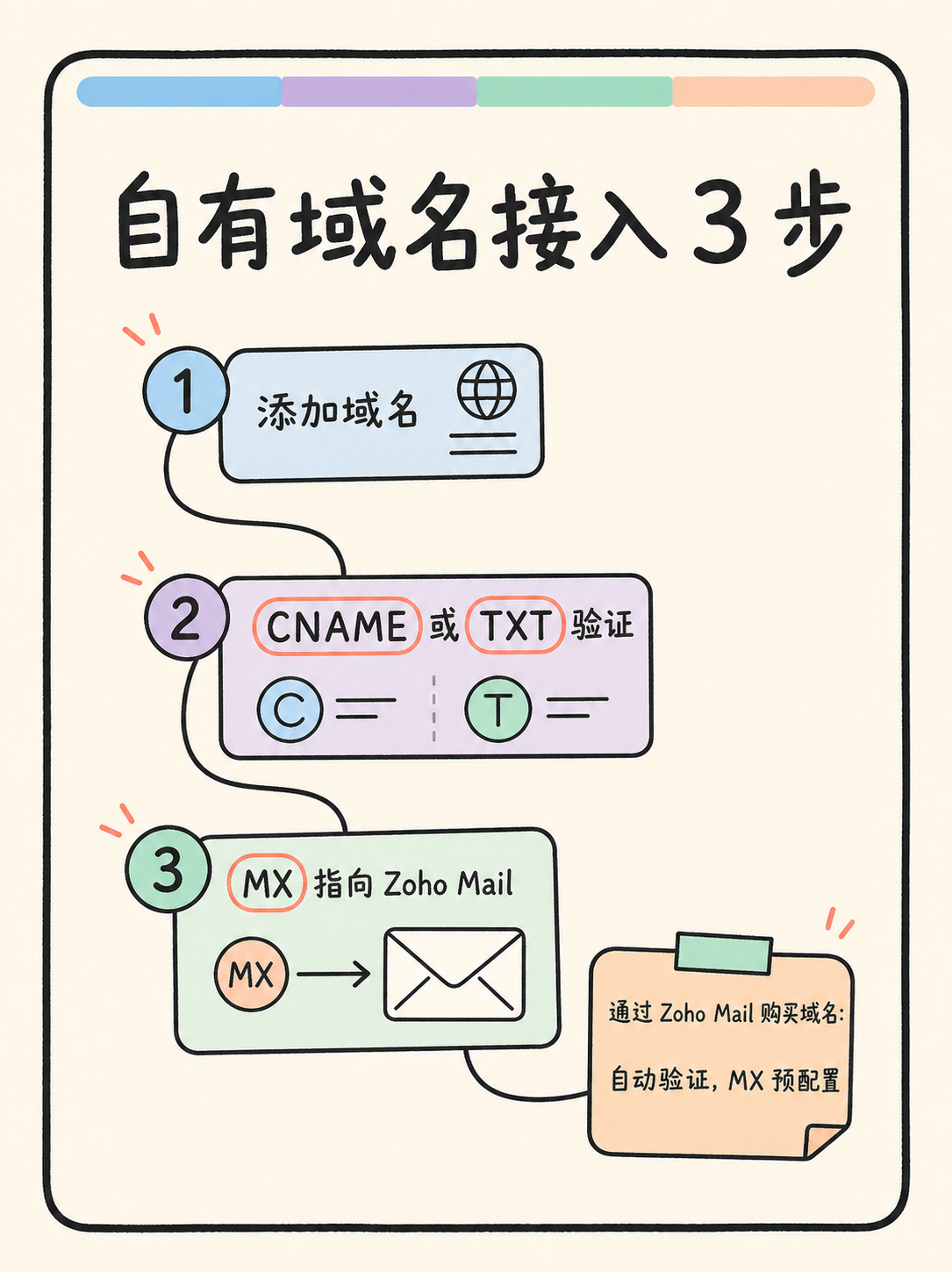 Zoho Mail 域名邮箱：选型前必看的 5 个边界 · 图 2