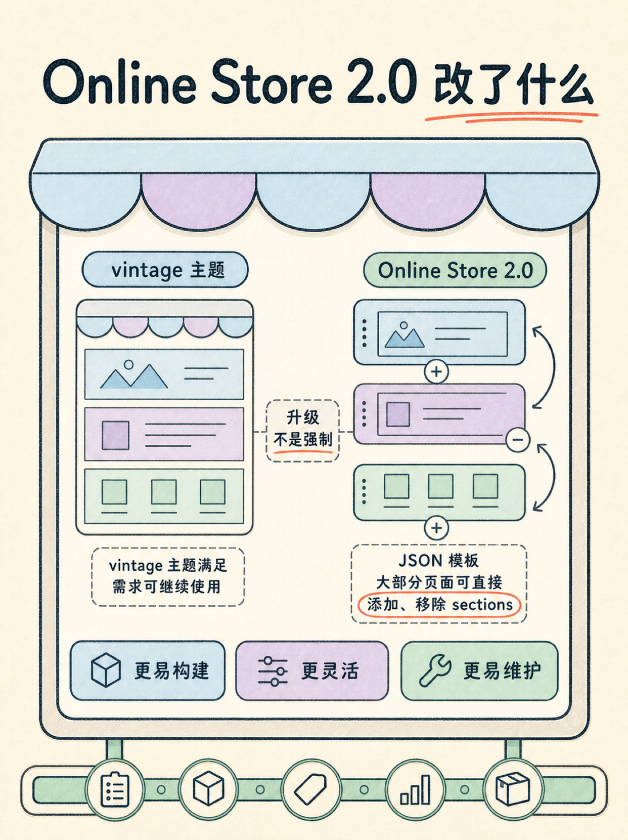 Shopify 适配度自检：5 条官方事实判断 OS 2.0 路径 · 图 3