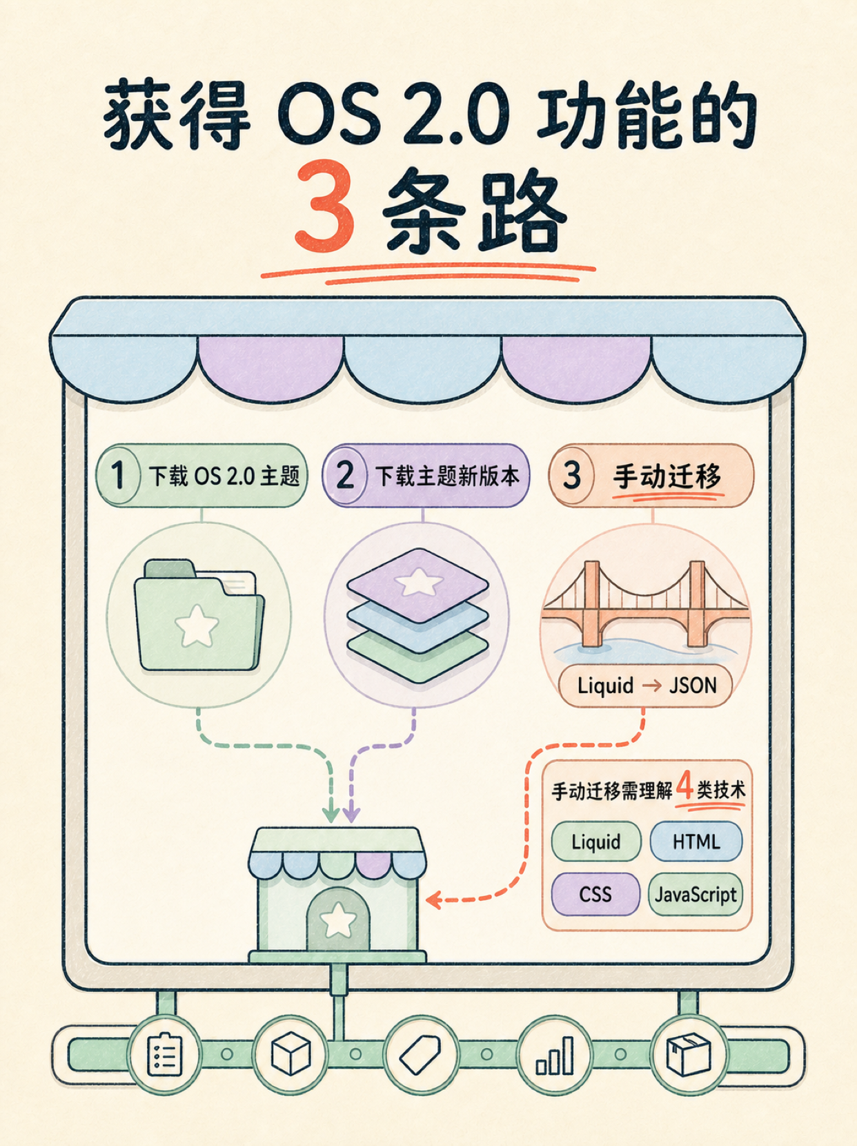 Shopify 适配度自检：5 条官方事实判断 OS 2.0 路径 · 图 5