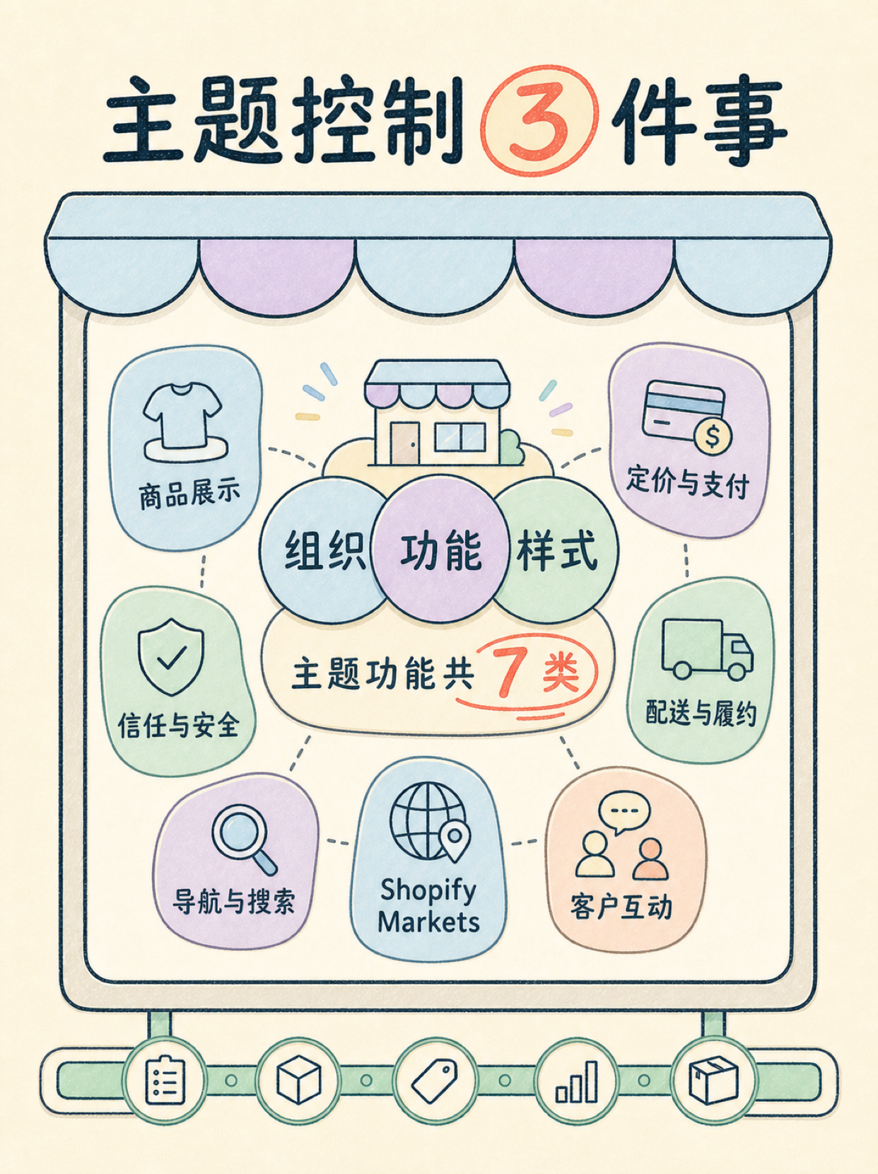 Shopify 适配度自检：5 条官方事实判断 OS 2.0 路径 · 图 2
