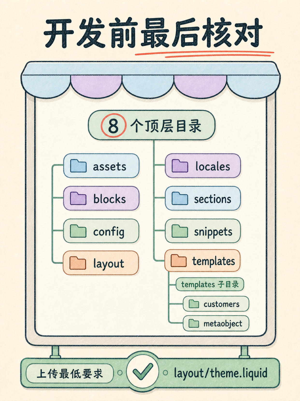 Shopify 适配度自检：5 条官方事实判断 OS 2.0 路径 · 图 7