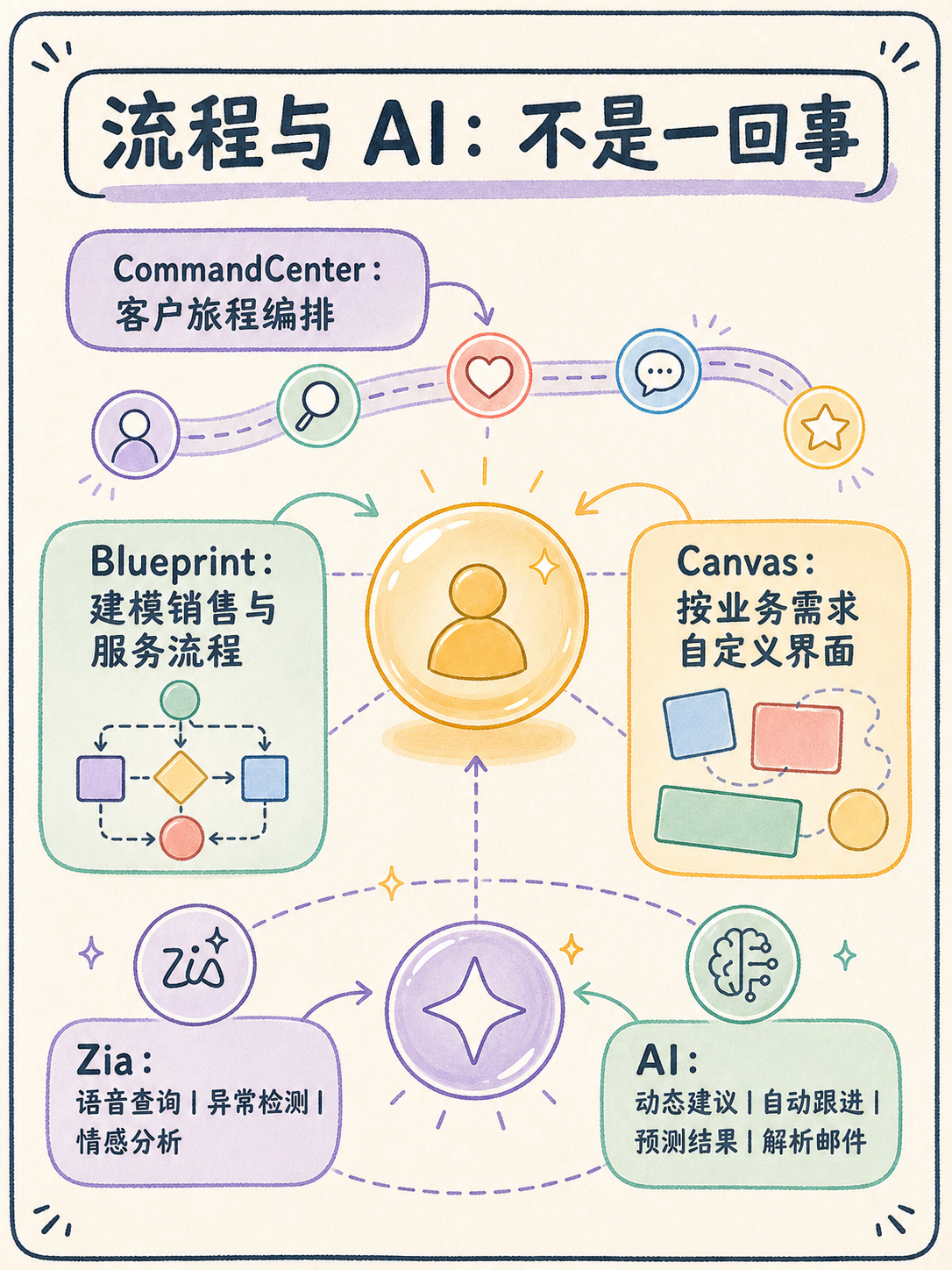 Zoho CRM 选型前先核这 5 件事 · 图 4