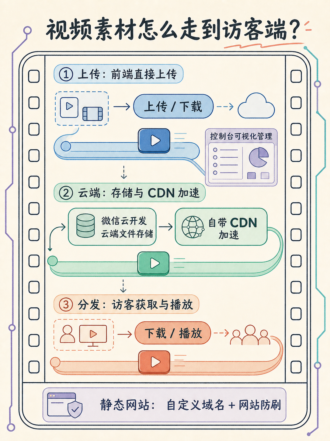 视频作品集小程序选型：5 条官方原话帮你落地决策 · 图 4