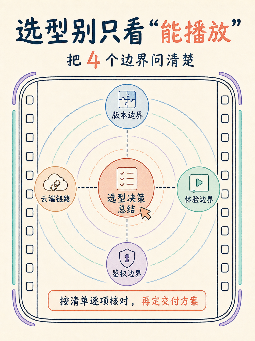 视频作品集小程序选型：5 条官方原话帮你落地决策 · 图 7