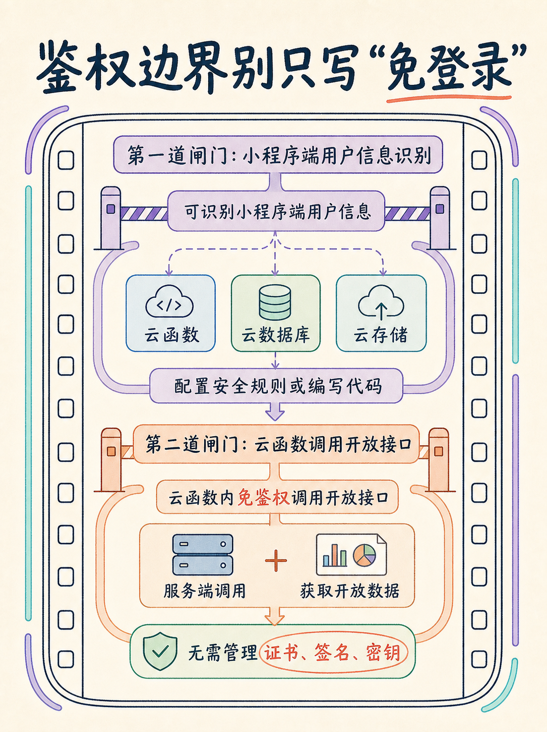 视频作品集小程序选型：5 条官方原话帮你落地决策 · 图 5