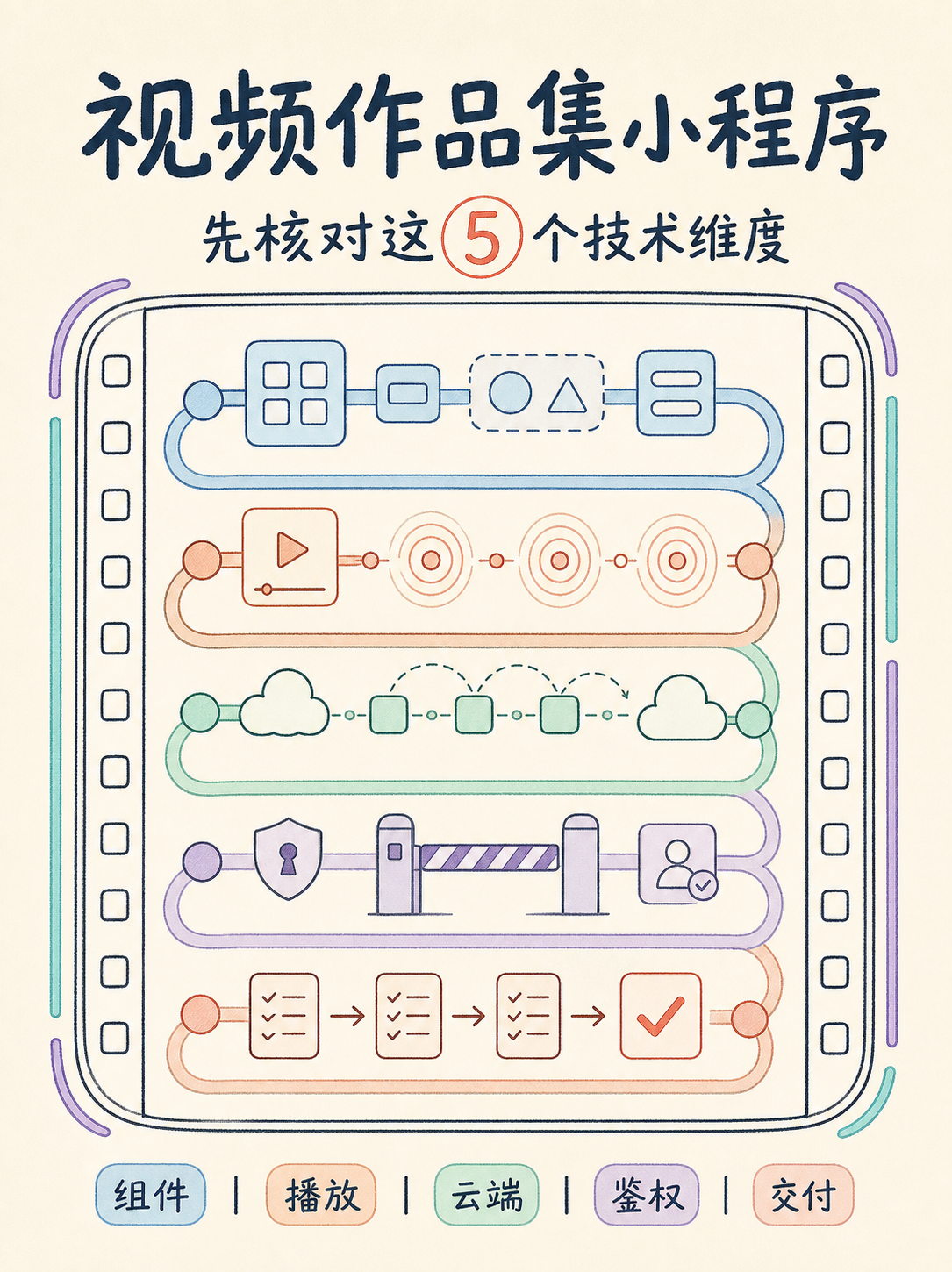 视频作品集小程序选型：5 条官方原话帮你落地决策