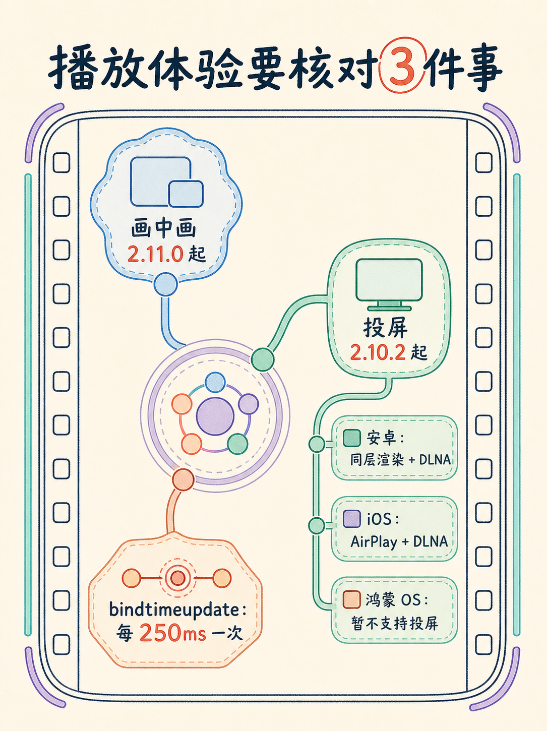 视频作品集小程序选型：5 条官方原话帮你落地决策 · 图 3