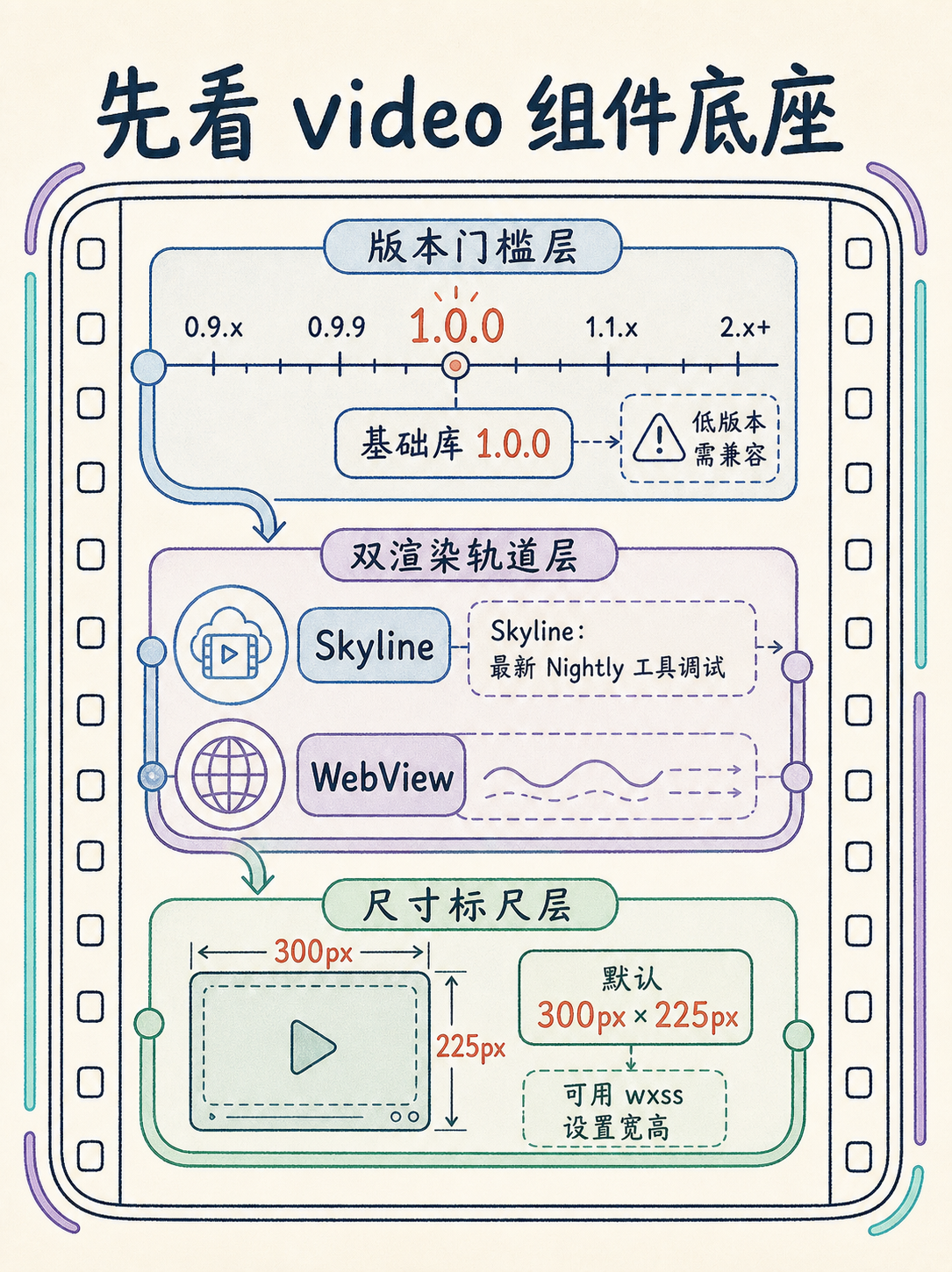 视频作品集小程序选型：5 条官方原话帮你落地决策 · 图 2