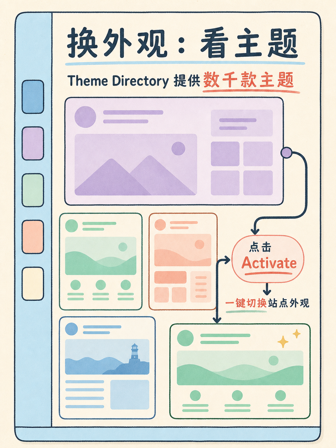 📌 WordPress 选型前先核这五件事 · 图 4