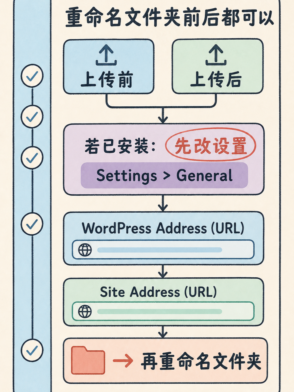 📌 WordPress 选型前先核这五件事 · 图 7