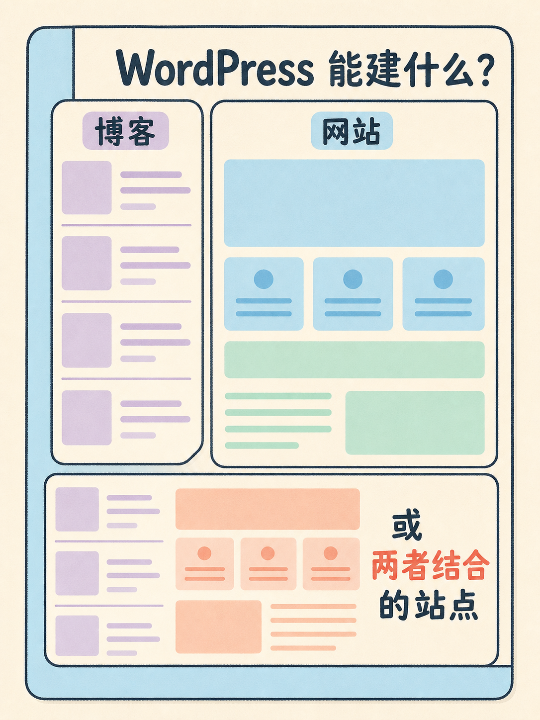 📌 WordPress 选型前先核这五件事 · 图 2