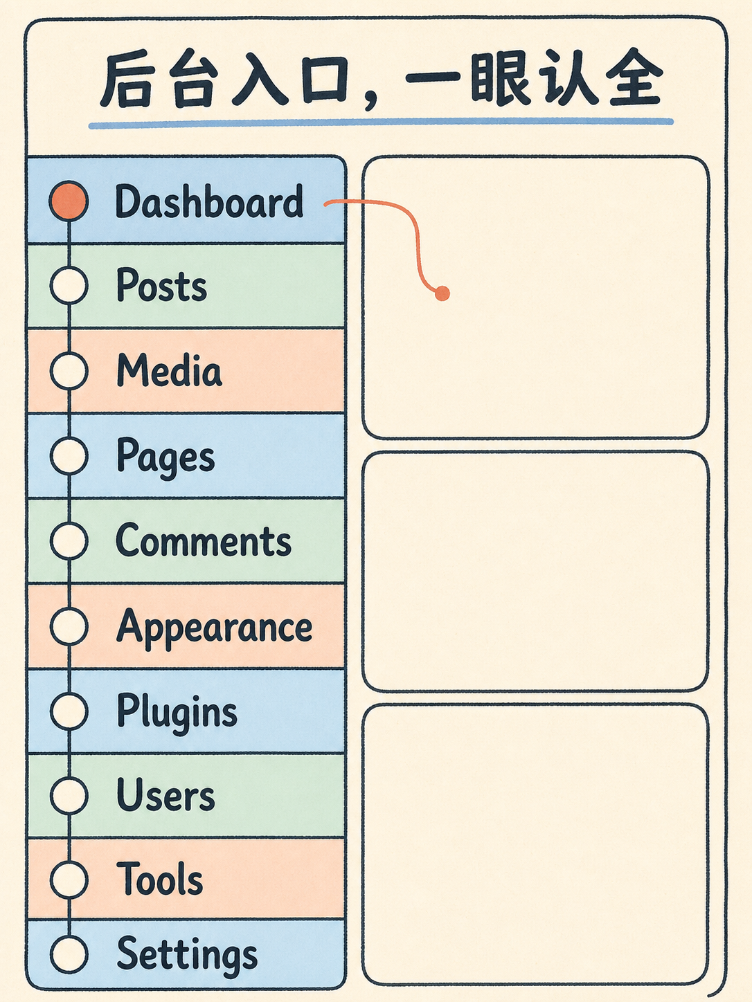 📌 WordPress 选型前先核这五件事 · 图 5