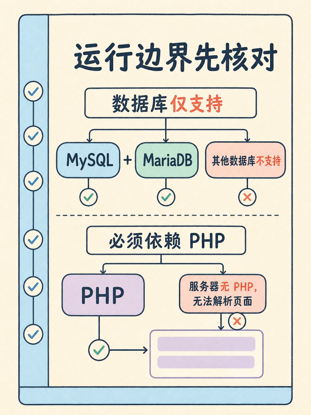 📌 WordPress 选型前先核这五件事 · 图 6