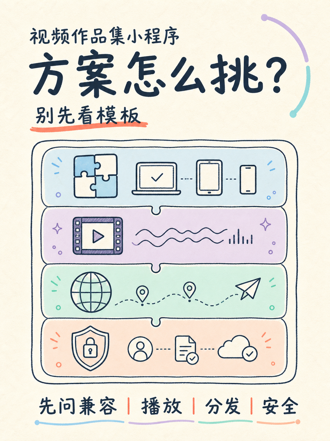 视频作品集小程序选型：5条官方边界速判