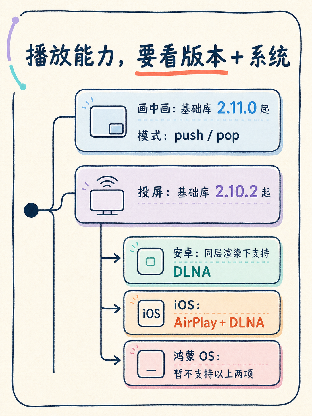 视频作品集小程序选型:5条官方边界速判 · 图 3
