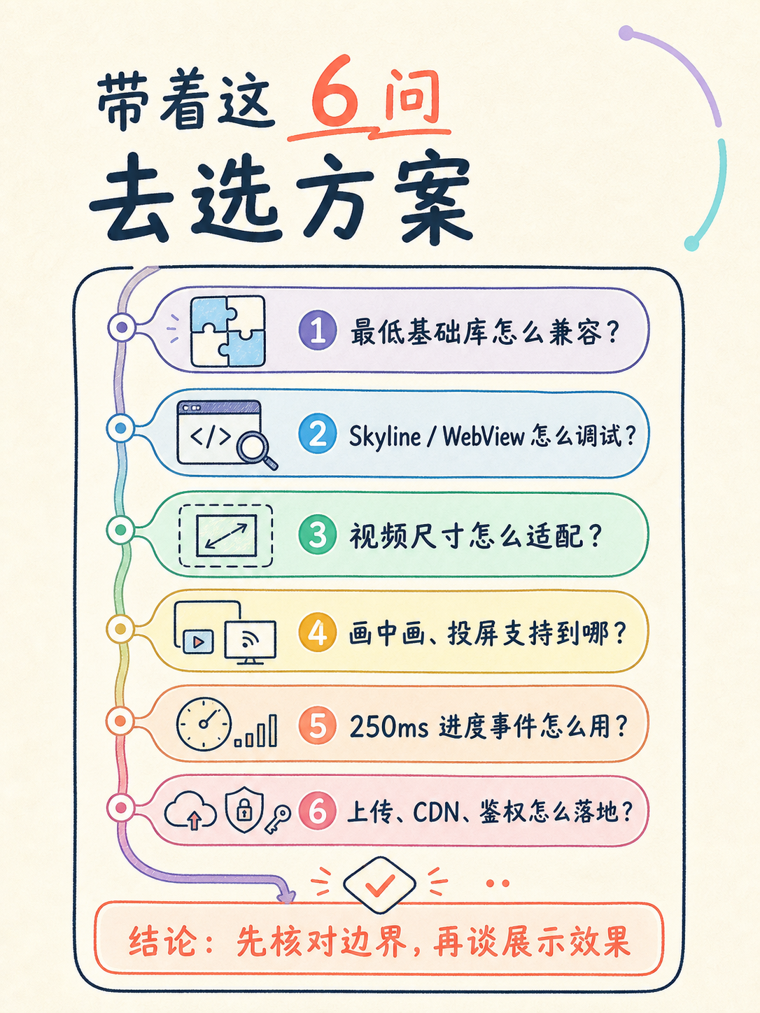 视频作品集小程序选型:5条官方边界速判 · 图 7