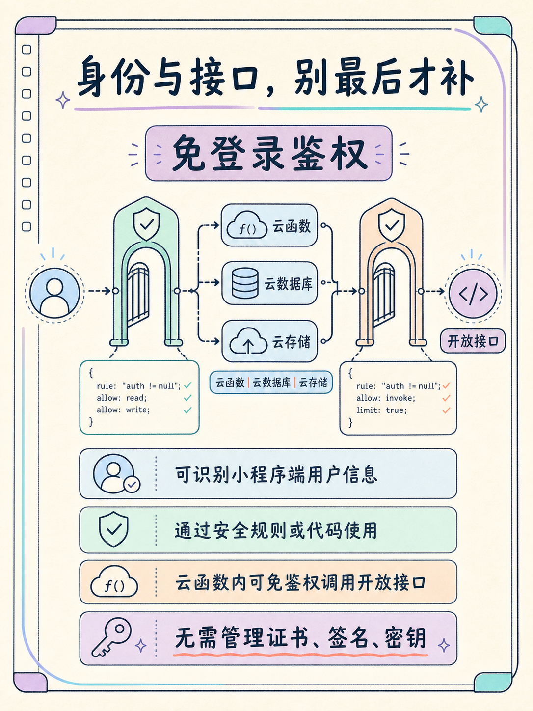 视频作品集小程序选型:5条官方边界速判 · 图 6