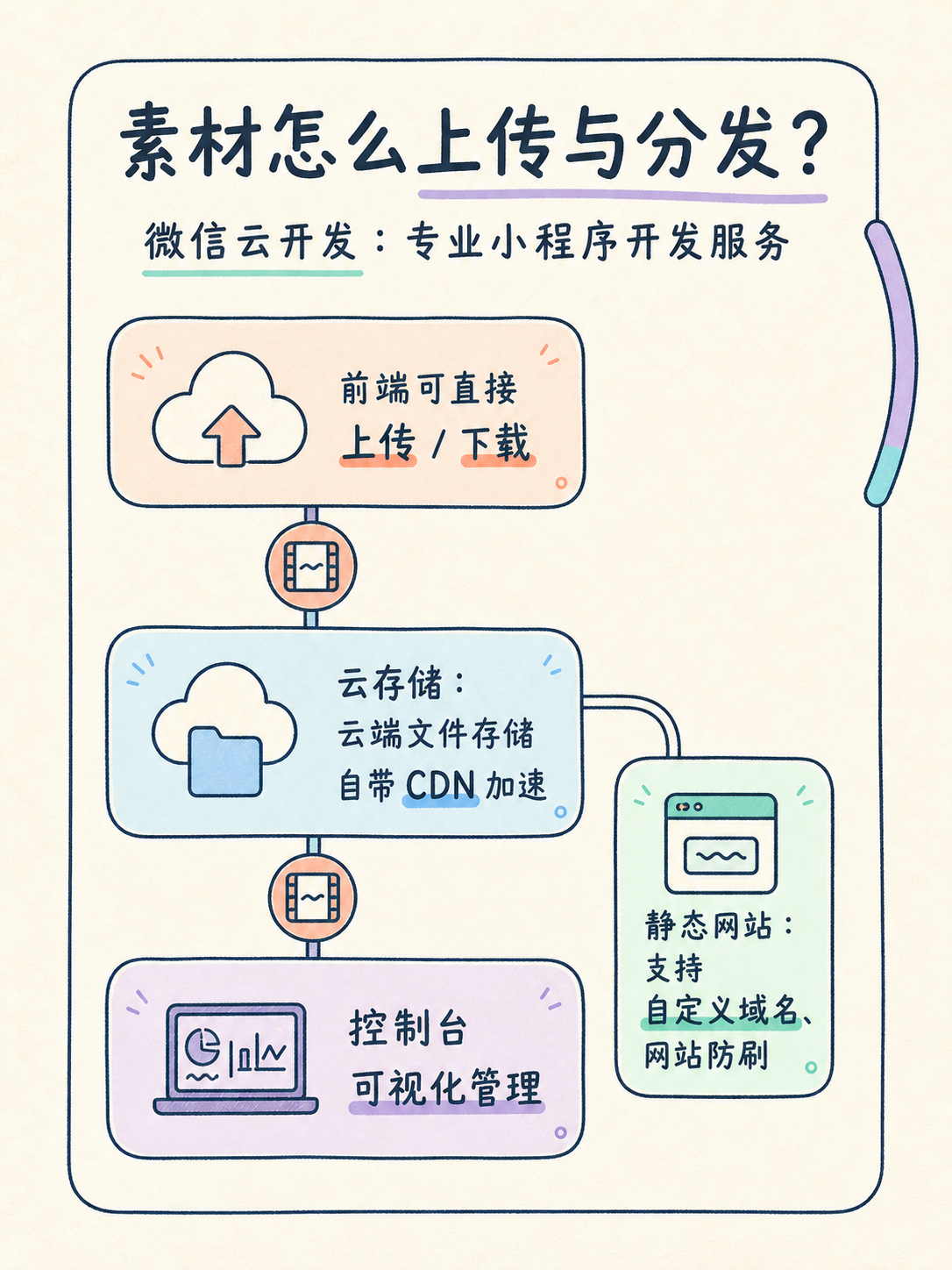 视频作品集小程序选型:5条官方边界速判 · 图 5