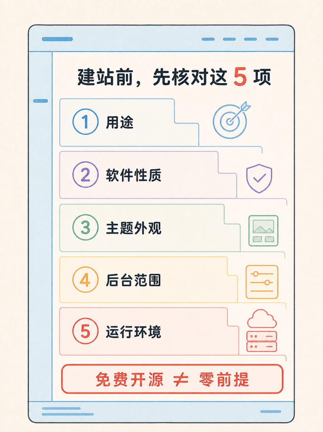 WordPress 建站 5 条官方事实 · 选型边界速读 · 图 7