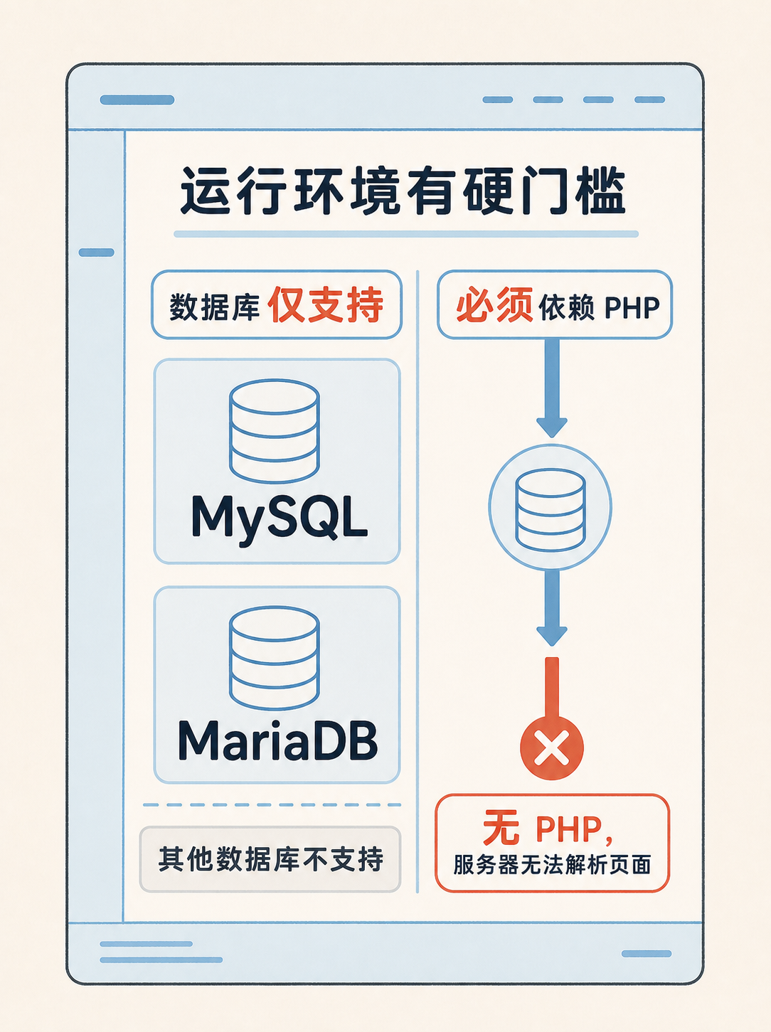 WordPress 建站 5 条官方事实 · 选型边界速读 · 图 6