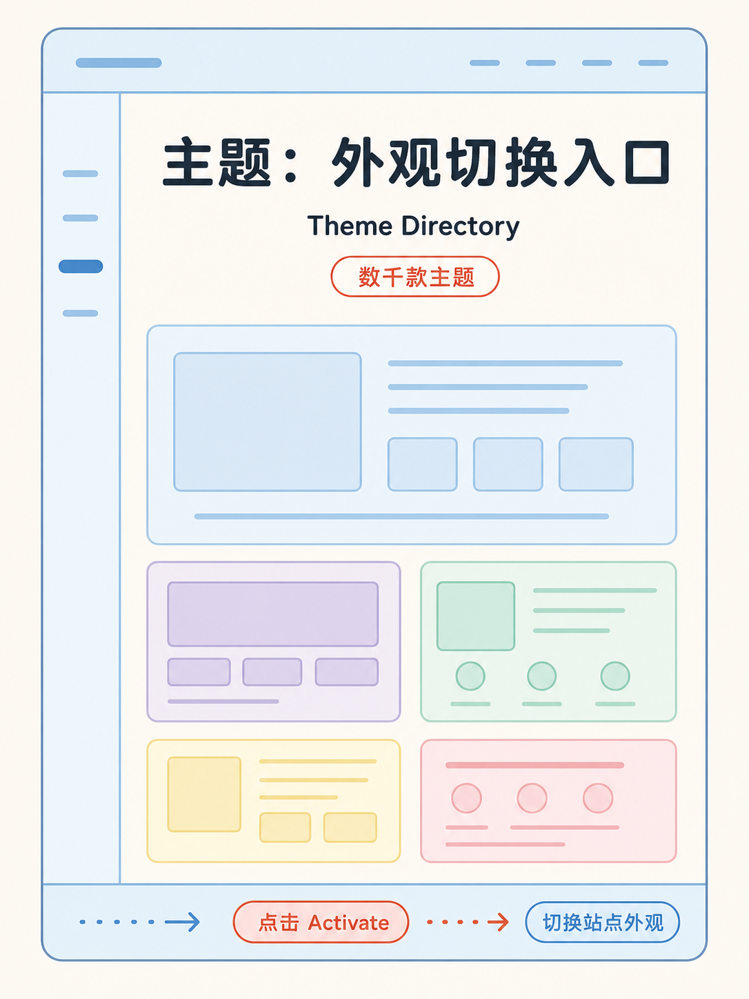 WordPress 建站 5 条官方事实 · 选型边界速读 · 图 3