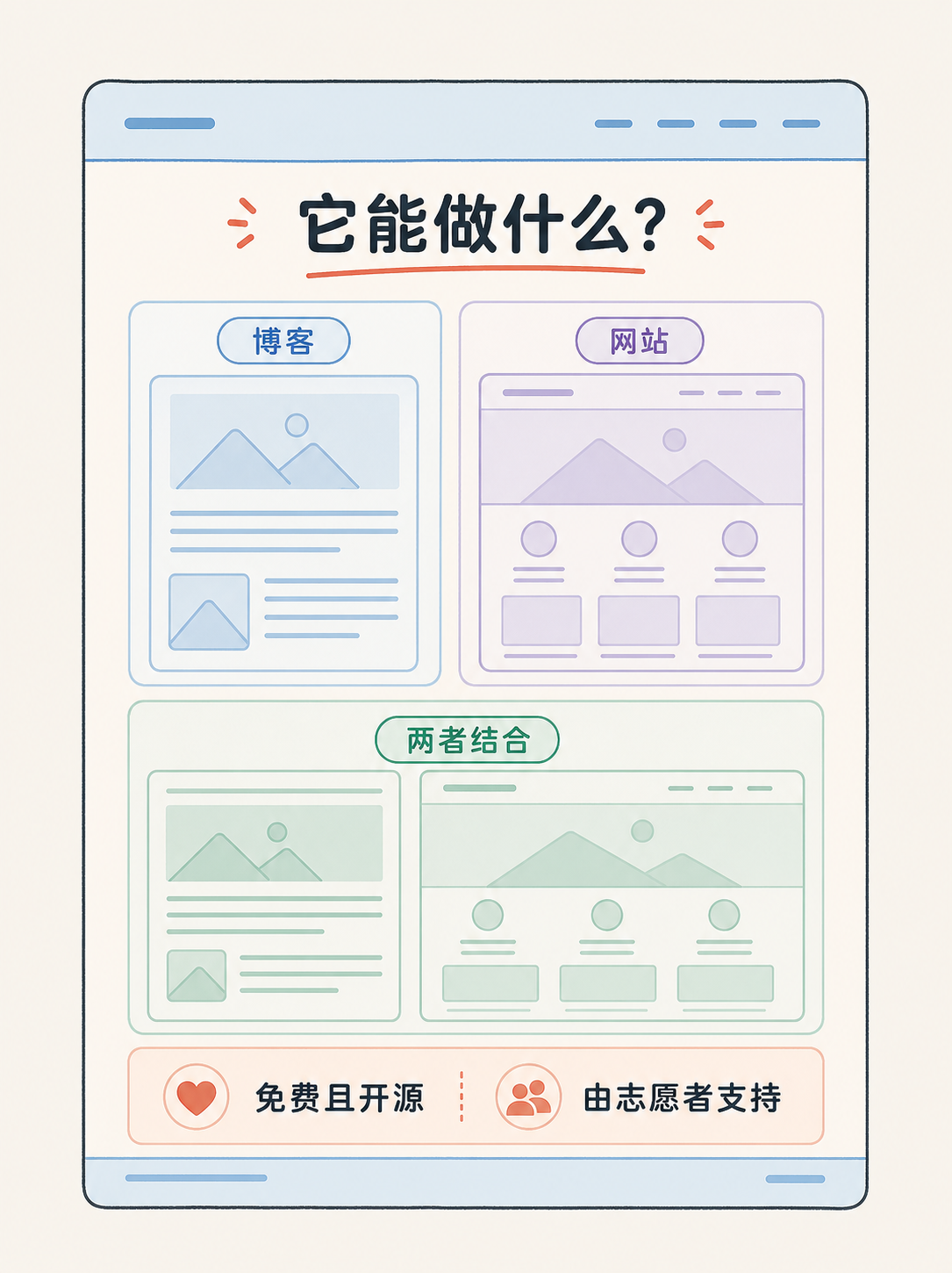 WordPress 建站 5 条官方事实 · 选型边界速读 · 图 2