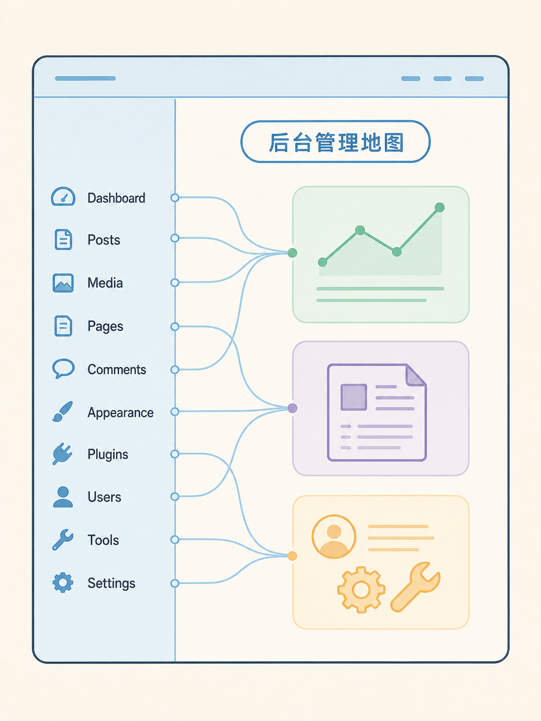 WordPress 建站 5 条官方事实 · 选型边界速读 · 图 4