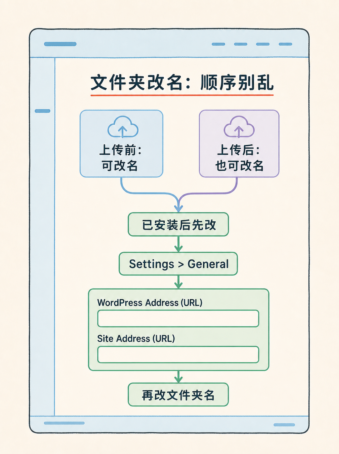 WordPress 建站 5 条官方事实 · 选型边界速读 · 图 5