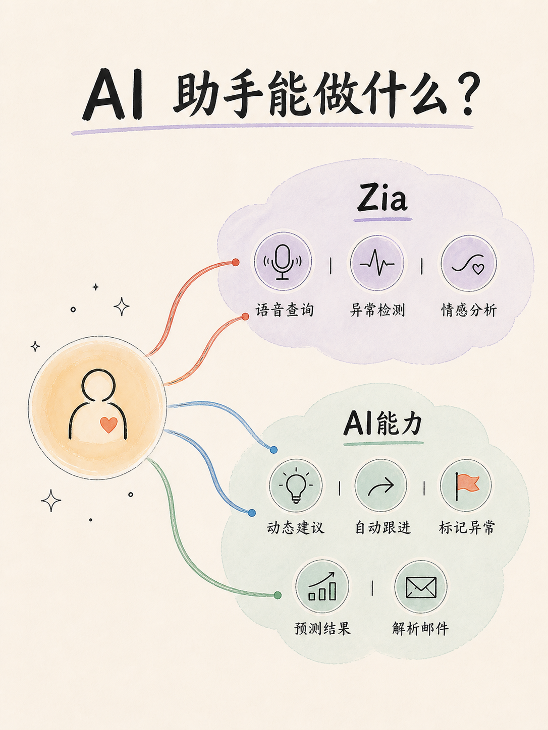 🧭 Zoho CRM 选型：从 SFA 边界到免费试用五条核对 · 图 4