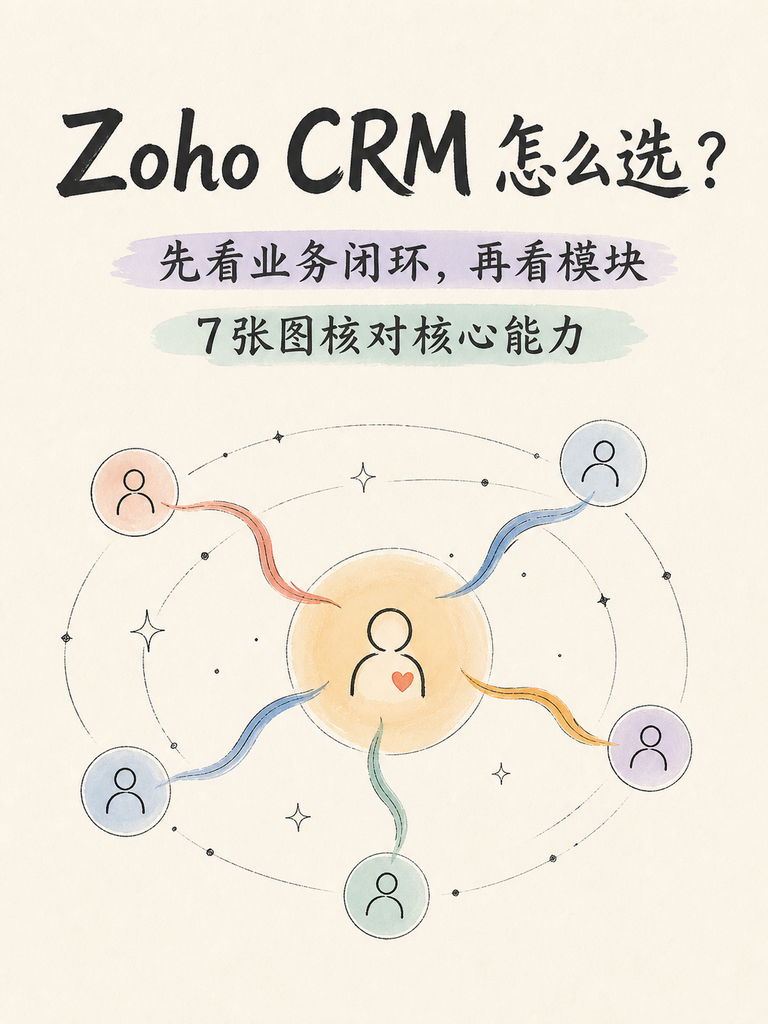 🧭 Zoho CRM 选型：从 SFA 边界到免费试用五条核对
